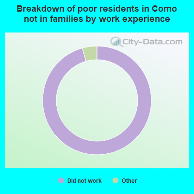 Breakdown of poor residents in Como not in families by work experience